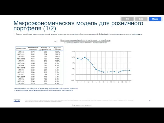 Макроэкономическая модель для розничного портфеля (1/2) Банк пересчитал дни просрочки по розничному