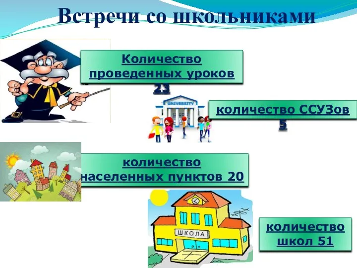 Встречи со школьниками Количество проведенных уроков 23 количество населенных пунктов 20 количество