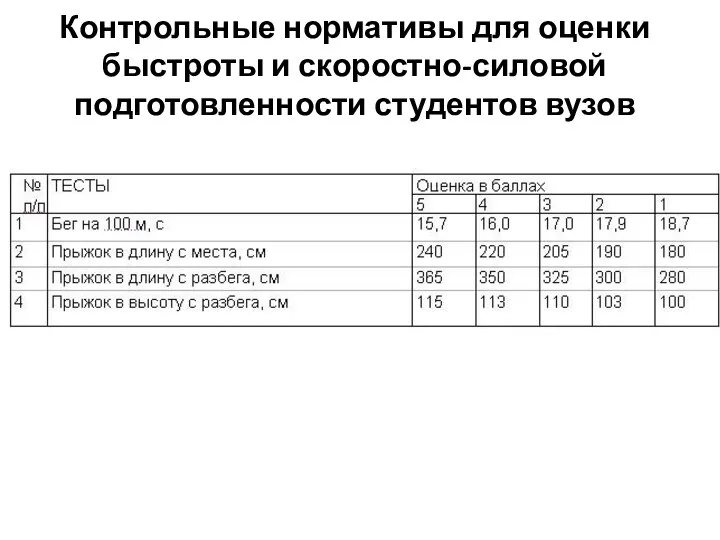 Контрольные нормативы для оценки быстроты и скоростно-силовой подготовленности студентов вузов