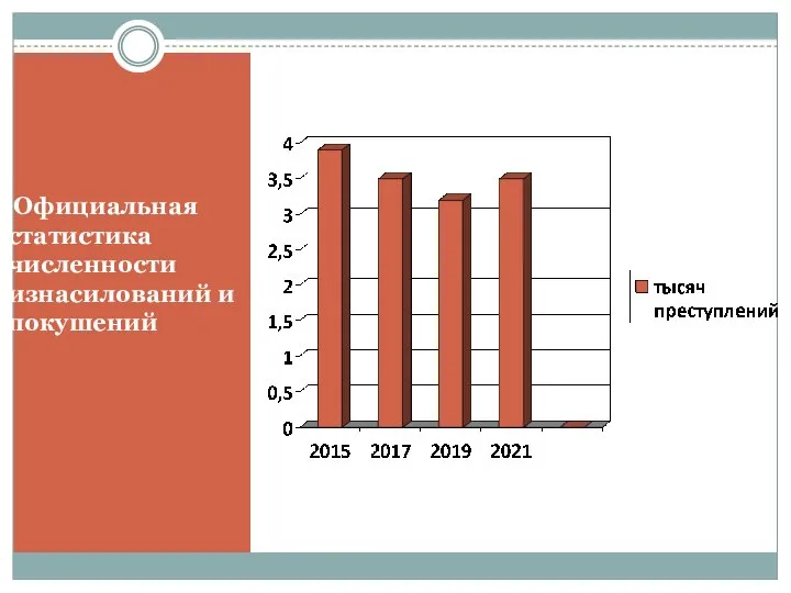 Официальная статистика численности изнасилований и покушений