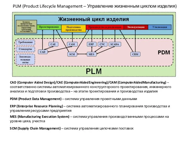 PLM (Product Lifecycle Management – Управление жизненным циклом изделия) CAD (Computer Aided