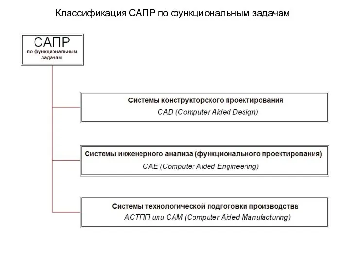 Классификация САПР по функциональным задачам