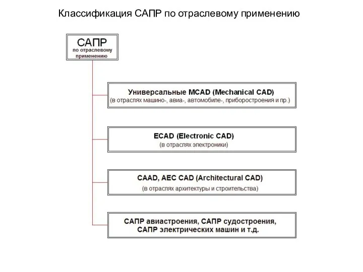 Классификация САПР по отраслевому применению