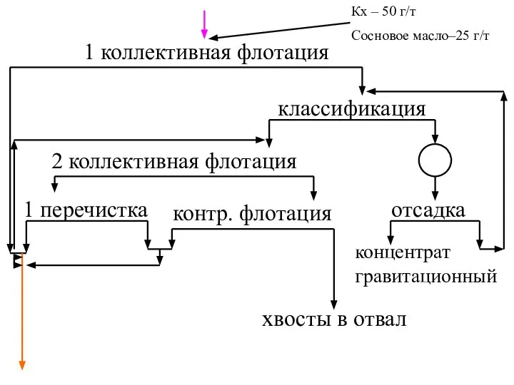 1 коллективная флотация классификация отсадка концентрат гравитационный 2 коллективная флотация контр. флотация