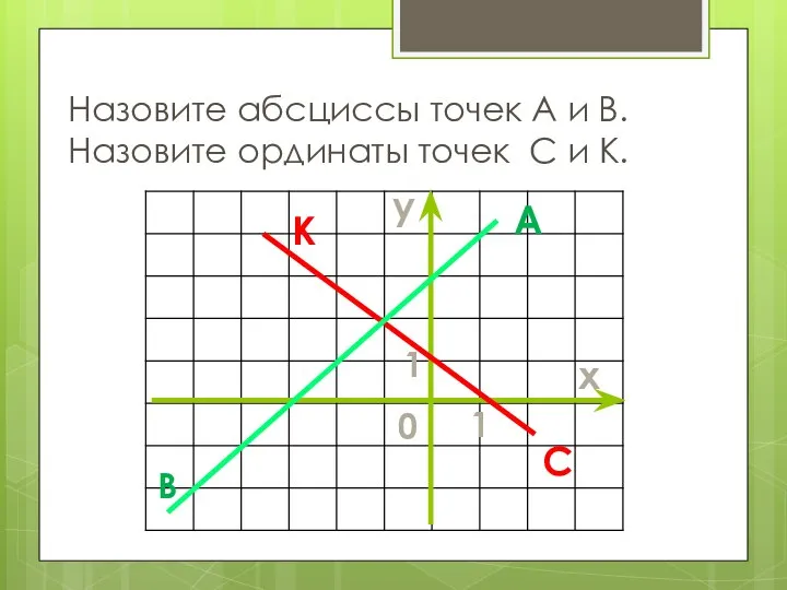 Назовите абсциссы точек A и B. Назовите ординаты точек С и К.