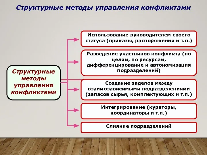 Структурные методы управления конфликтами