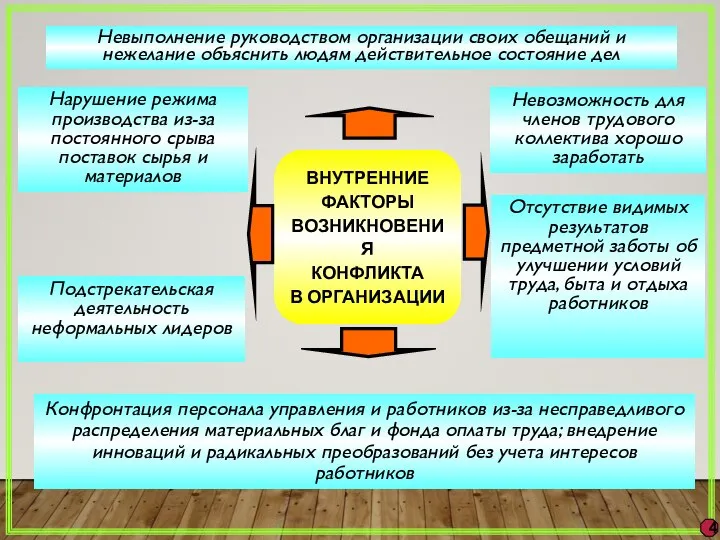 Нарушение режима производства из-за постоянного срыва поставок сырья и материалов Невыполнение руководством