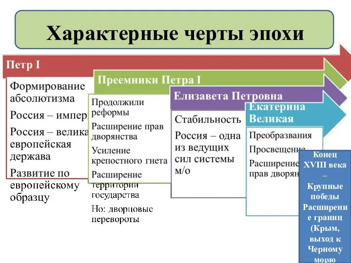 Конец XVIII века – Крупные победы Расширение границ (Крым, выход к Черному морю Характерные черты эпохи