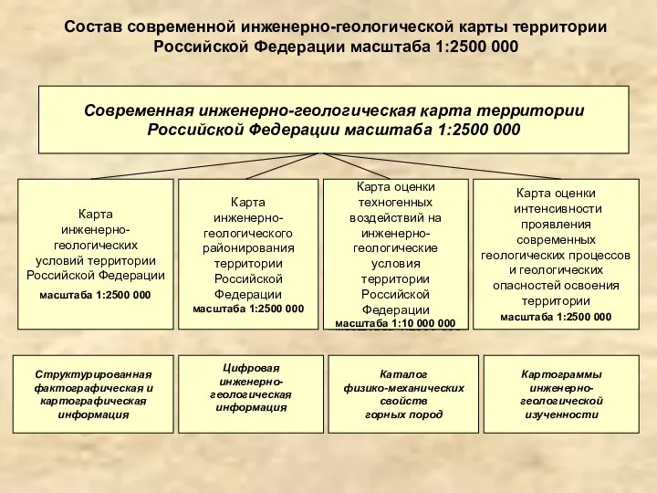 Состав современной инженерно-геологической карты территории Российской Федерации масштаба 1:2500 000 Современная инженерно-геологическая