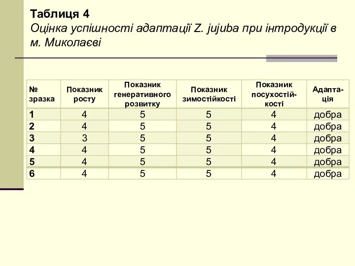 Таблиця 4 Оцінка успішності адаптації Z. jujuba при інтродукції в м. Миколаєві