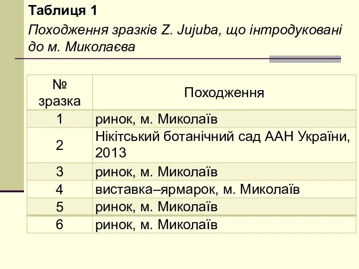 Таблиця 1 Походження зразків Z. Jujuba, що інтродуковані до м. Миколаєва
