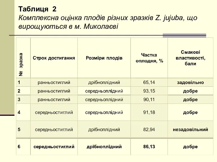 Таблиця 2 Комплексна оцінка плодів різних зразків Z. jujuba, що вирощуються в м. Миколаєві
