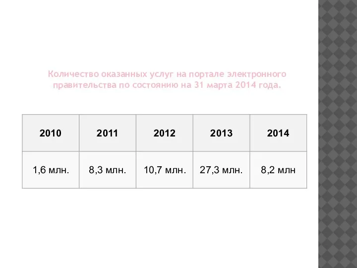 Количество оказанных услуг на портале электронного правительства по состоянию на 31 марта 2014 года.