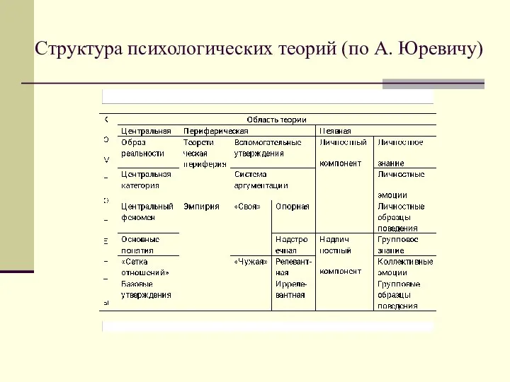 Структура психологических теорий (по А. Юревичу)