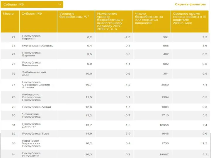 Статистика безработицы: