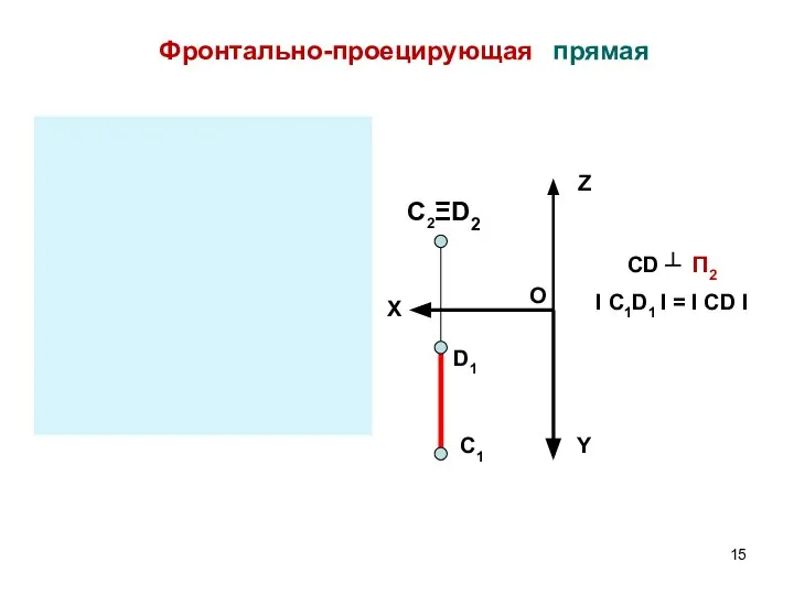 Фронтально-проецирующая прямая C Y Z X Y X Z D C1 C1