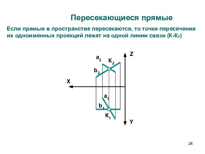 Пересекающиеся прямые X Z Y a2 К1 b2 b1 a1 К2 Если