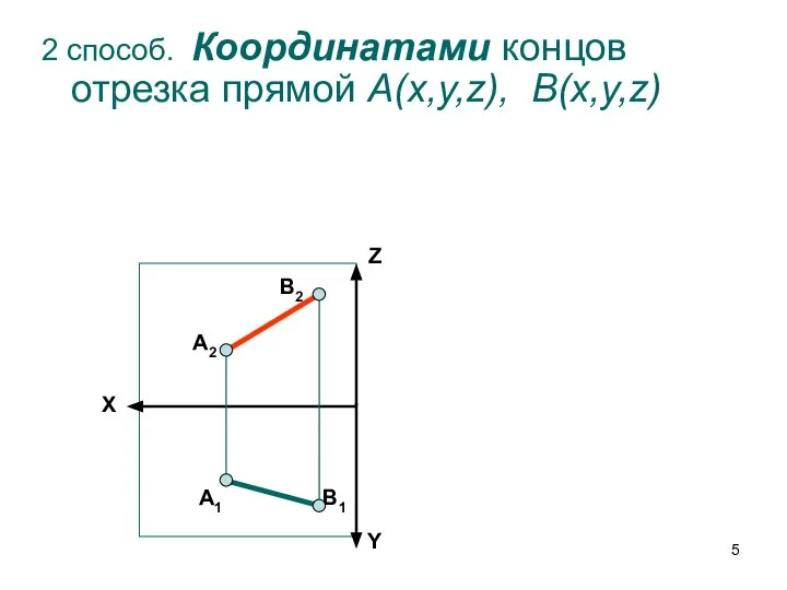 X Z Y А2 А1 В2 В1 2 способ. Координатами концов отрезка прямой А(x,y,z), В(x,y,z)