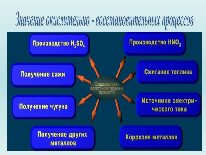 Значение окислительно - восстановительных процессов