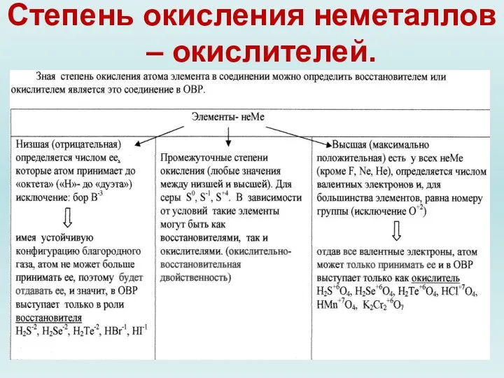 Степень окисления неметаллов – окислителей.