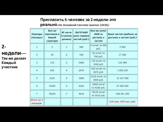 Пригласить 5-человек за 2 недели-это реально. 2-недели--- Так-же делает Каждый участник