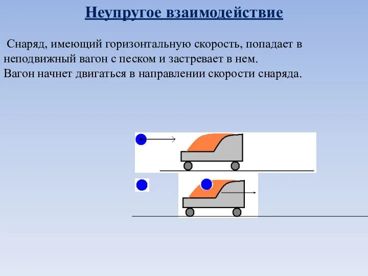 Неупругое взаимодействие Снаряд, имеющий горизонтальную скорость, попадает в неподвижный вагон с песком