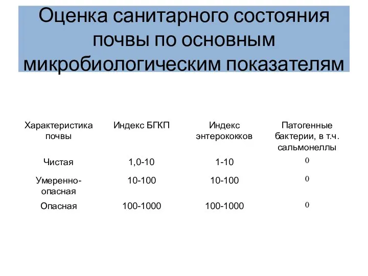 Оценка санитарного состояния почвы по основным микробиологическим показателям