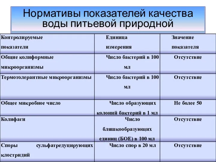 Нормативы показателей качества воды питьевой природной