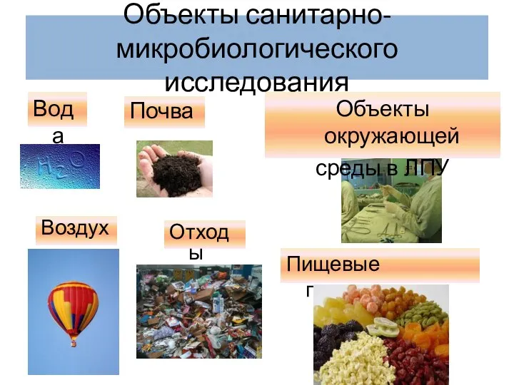 Объекты санитарно- микробиологического исследования Вода Почва Воздух Объекты окружающей среды в ЛПУ Пищевые продукты Отходы