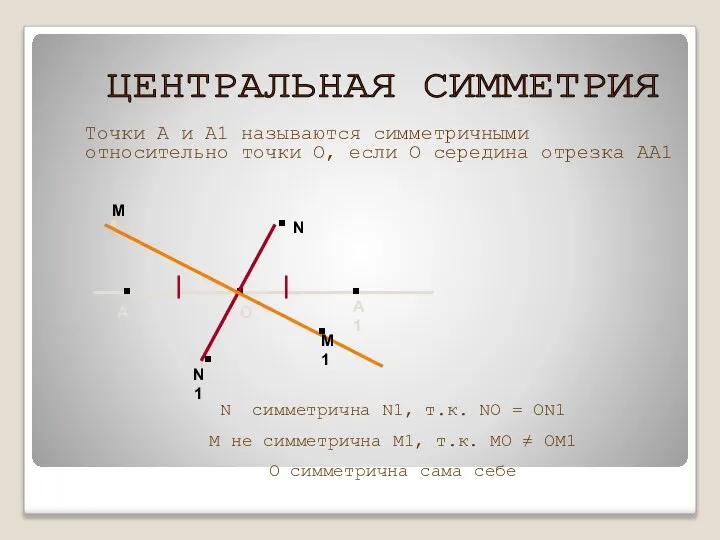 Точки А и А1 называются симметричными относительно точки О, если О середина