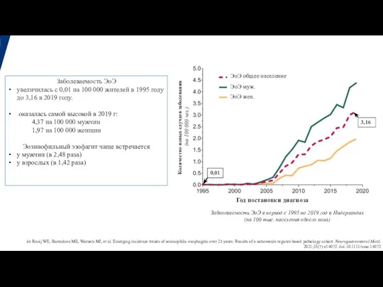 Заболеваемость ЭоЭ в период с 1995 по 2019 год в Нидерландах (на