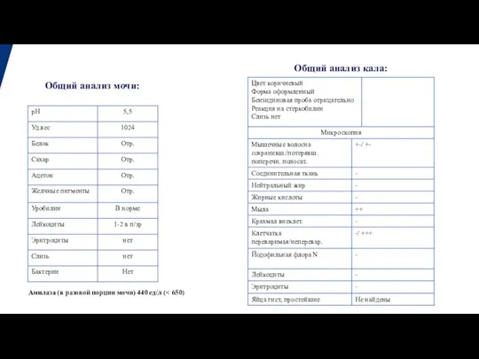 Общий анализ мочи: Амилаза (в разовой порции мочи) 440 ед/л ( Общий анализ кала: