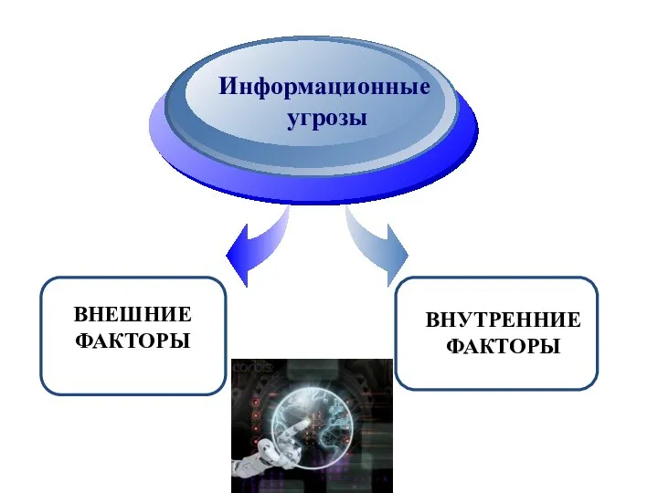 ВНЕШНИЕ ФАКТОРЫ Информационные угрозы ВНУТРЕННИЕ ФАКТОРЫ