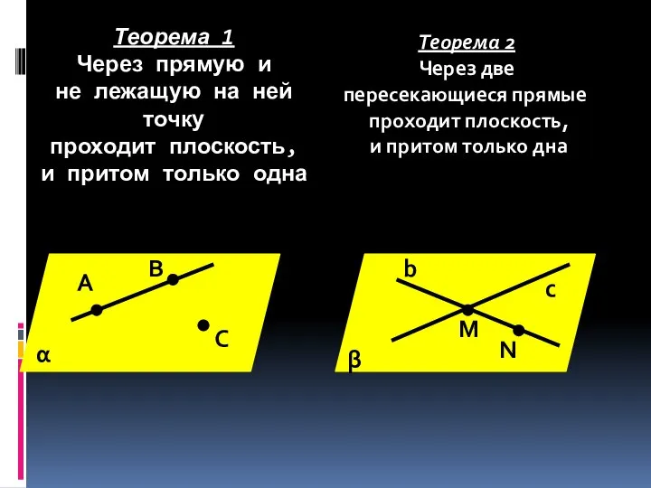 Теорема 1 Через прямую и не лежащую на ней точку проходит плоскость,