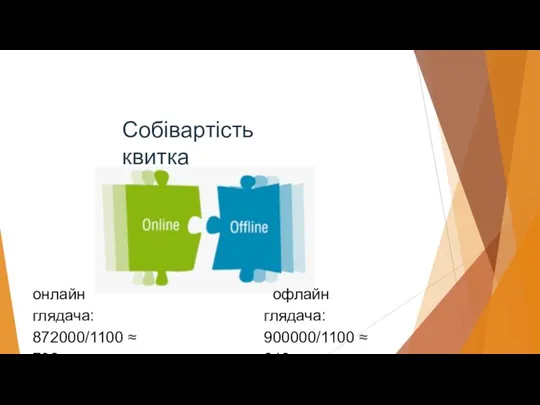 онлайн глядача: 872000/1100 ≈ 792 грн офлайн глядача: 900000/1100 ≈ 818 грн Собівартість квитка