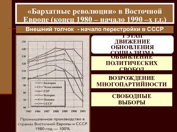 «Бархатные революции» в Восточной Европе (конец 1980 – начало 1990 –х г.г.)