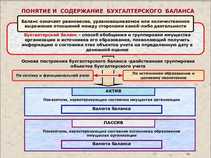 ПОНЯТИЕ И СОДЕРЖАНИЕ БУХГАЛТЕРСКОГО БАЛАНСА Бухгалтерский баланс - способ обобщения и группировки