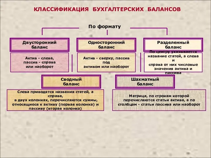 КЛАССИФИКАЦИЯ БУХГАЛТЕРСКИХ БАЛАНСОВ