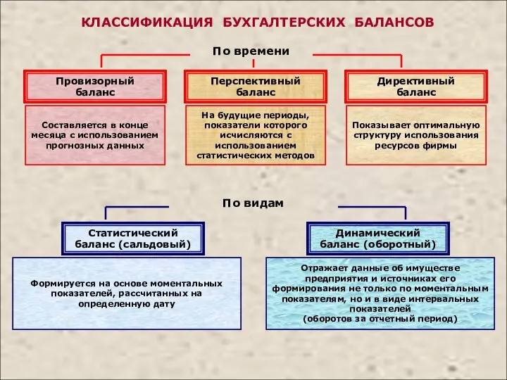 По видам Составляется в конце месяца с использованием прогнозных данных Провизорный баланс