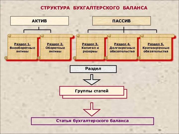 СТРУКТУРА БУХГАЛТЕРСКОГО БАЛАНСА АКТИВ ПАССИВ Раздел 1. Внеоборотные активы Раздел 2. Оборотные