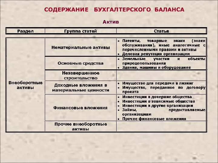 СОДЕРЖАНИЕ БУХГАЛТЕРСКОГО БАЛАНСА Актив