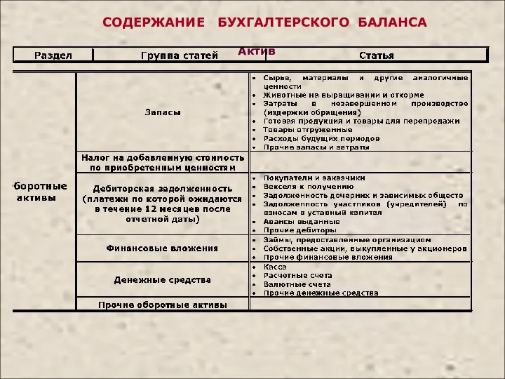 СОДЕРЖАНИЕ БУХГАЛТЕРСКОГО БАЛАНСА Актив