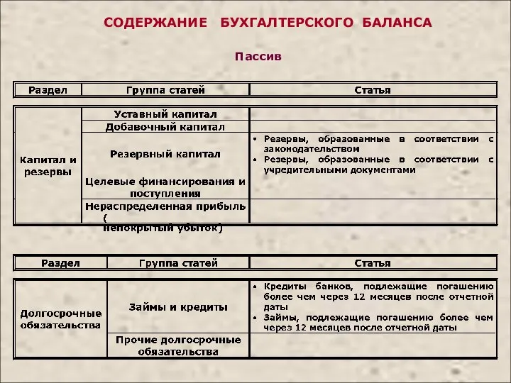 СОДЕРЖАНИЕ БУХГАЛТЕРСКОГО БАЛАНСА Пассив