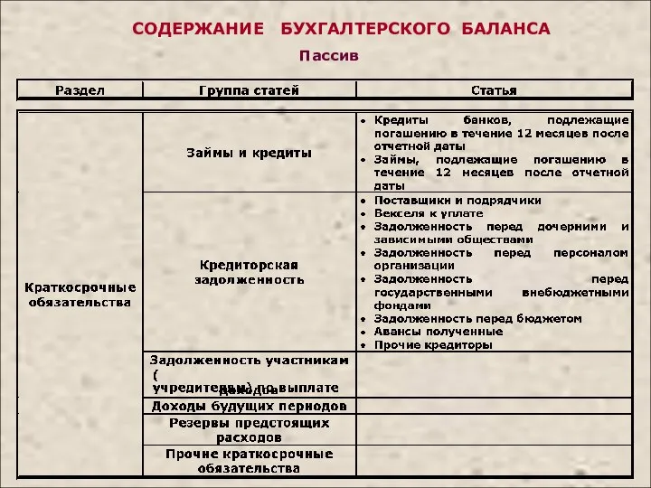 СОДЕРЖАНИЕ БУХГАЛТЕРСКОГО БАЛАНСА Пассив