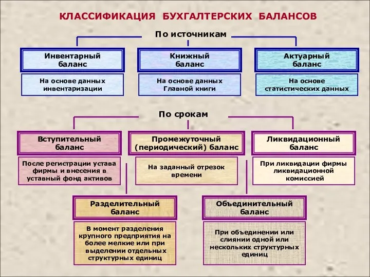 КЛАССИФИКАЦИЯ БУХГАЛТЕРСКИХ БАЛАНСОВ