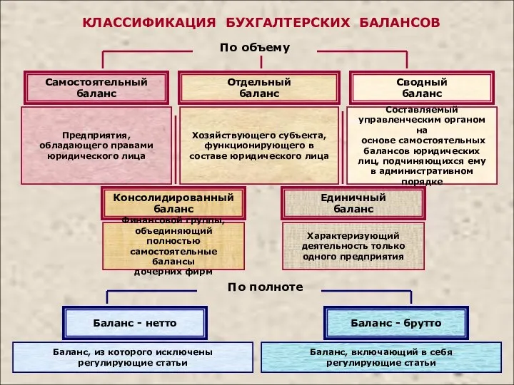 КЛАССИФИКАЦИЯ БУХГАЛТЕРСКИХ БАЛАНСОВ