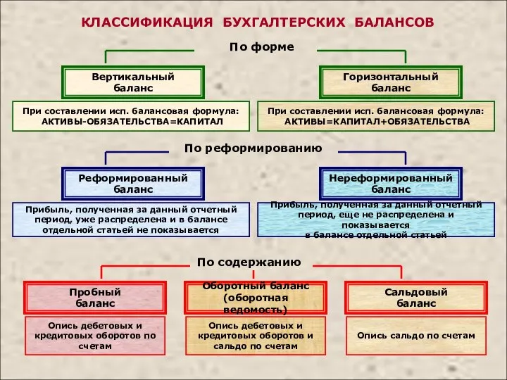 КЛАССИФИКАЦИЯ БУХГАЛТЕРСКИХ БАЛАНСОВ По форме По реформированию По содержанию