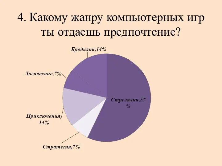 4. Какому жанру компьютерных игр ты отдаешь предпочтение?