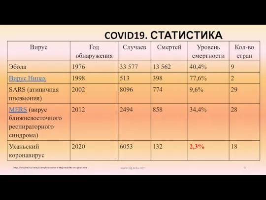 COVID19. СТАТИСТИКА www.olgavita.com https://nash.live/rus/news/society/koronavirus-iz-kitaja-naskolko-on-opasen.html