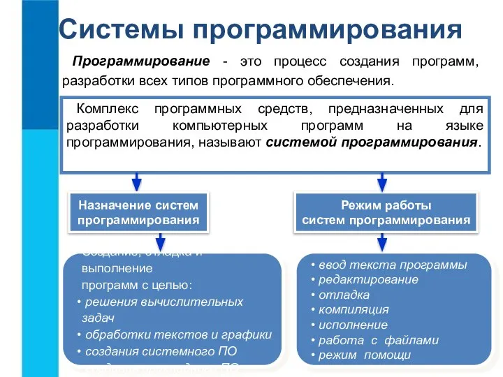 ввод текста программы редактирование отладка компиляция исполнение работа с файлами режим помощи